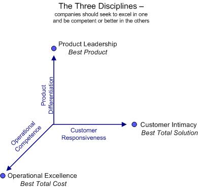 Three Disciplines diagram